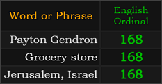 Payton Gendron, Grocery store, and Jerusalem, Israel all = 168 Ordinal