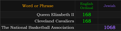 Queen Elizabeth II and Cleveland Cavaliers = 168, The National Basketball Association = 1068