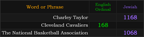 Charley Taylor = 1168, Cleveland Cavaliers = 168, The National Basketball Association = 1068