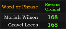 Moriah Wilson and Gravel Locos both = 168 Reverse