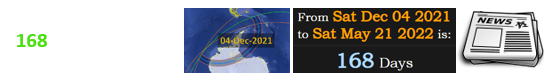  Today’s news falls 168 days after the last Total solar eclipse: