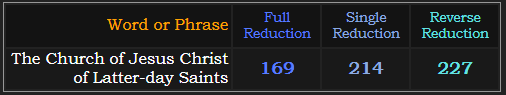 The Church of Jesus Christ of Latter-day Saints = 169, 214, and 227