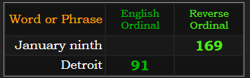 January ninth = 169 Reverse, Detroit = 91 Ordinal