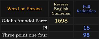 Odalis Amadol Perez = 1698, Pi = 16 and Three point one four = 98