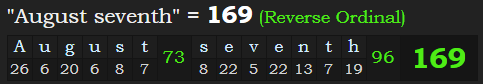 "August seventh" = 169 (Reverse Ordinal)