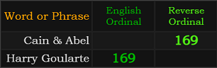 Cain & Abel and Harry Goularte both = 169