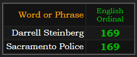 Darrell Steinberg and Sacramento Police both = 169 Ordinal