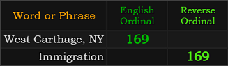 West Carthage, NY = 169 Ordinal, Immigration = 169 Reverse