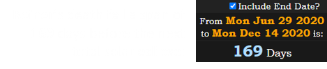 Reiner’s death fell a span of 169 days before the next total solar eclipse: