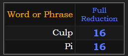 Culp and Pi both = 16 in Reduction