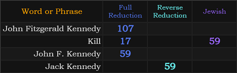 John Fitzgerald Kennedy = 107, Kill = 17 and 59, John F. Kennedy = 59, Jack Kennedy = 59