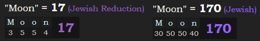 "Moon" = 17 (Jewish Reduction) & 170 in Jewish