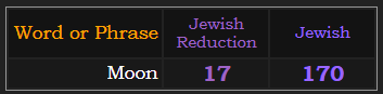 Moon = 17 Jewish Reduction and 17 in Jewish