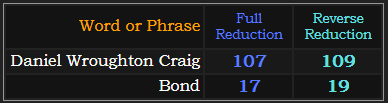 Daniel Wroughton Craig = 107 and 109, Bond = 17 and 19