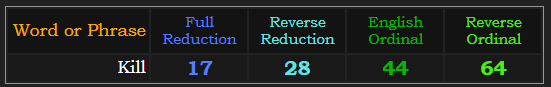 Kill = 17, 28, 44, and 64 in the base ciphers