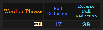 Kill = 17 & 28 in Reduction