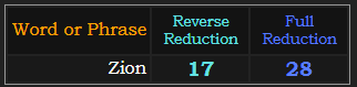 Zion = 17 and 28 in Reduction