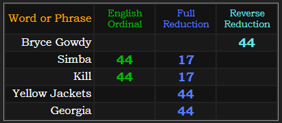 Bryce Gowdy = 44, Simba = 44 and 17, Kill = 44 and 17, Yellow Jackets = 44, Georgia = 44
