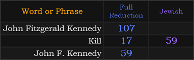 John Fitzgerald Kennedy = 107, Kill = 17 and 59, John F Kennedy = 59