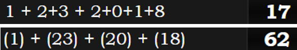 1 + 2+3 + 2+0+1+8 = 17 & (1) + (23) + (20) + (18) = 62