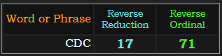 CDC = 17 and 71 in Reverse