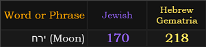 Moon = 170 Jewish and 218 Hebrew