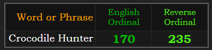 Crocodile Hunter = 170 & 235 in Ordinal