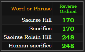 In Reverse, Saoirse Hill and Sacrifice both = 170. Saoirse Roisin Hill and Human sacrifice both = 248