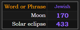 In Jewish gematria, Moon = 170, Solar eclipse = 433