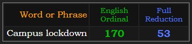 Campus lockdown = 170 Ordinal & 53 Reduction