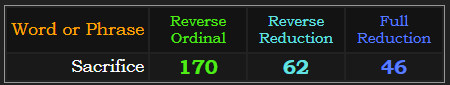 Sacrifice = 170 Reverse, 62 Reverse Reduction, 46 Reduction