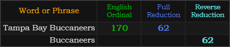 "Tampa Bay Buccaneers" = 170 and 62, "Buccaneers" = 62