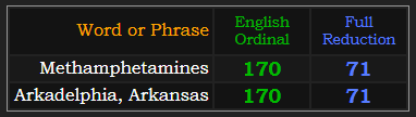 Methamphetamines and Arkadelphia, Arkansas both = 170 Ordinal and 71 Reduction