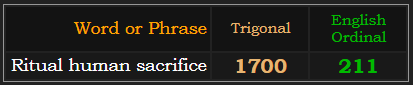 Ritual human sacrifice = 1700 Trigonal & 211 Ordinal