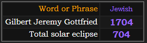 In Jewish gematria, Gilbert Jeremy Gottfried = 1704, Total Solar Eclipse = 704