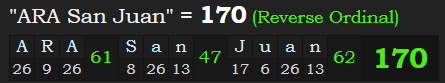 "ARA San Juan" = 170 (Reverse Ordinal)