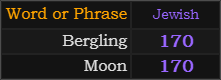 Bergling and Moon both = 170 Jewish
