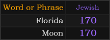 Florida and Moon both = 170 Jewish