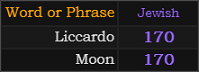Liccardo and Moon both = 170 Jewish