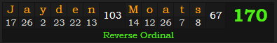 "Jayden Moats" = 170 (Reverse Ordinal)