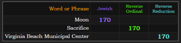 Moon, Sacrifice, and Virginia Beach Municipal Center all = 170