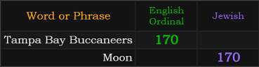 Tampa Bay Buccaneers = 170 and Moon = 170