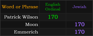 Patrick Wilson, Moon, and Emmerich all = 170