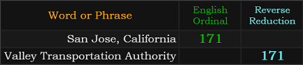 San Jose, California and Valley Transportation Authority both = 171