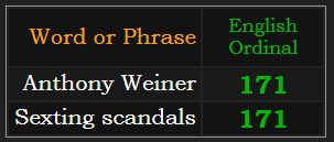 Anthony Weiner & Sexting scandals both = 171 in Ordinal