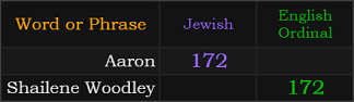 Aaron = 172 Jewish, Shailene Woodley = 172 Ordinal
