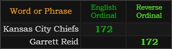 Kansas City Chiefs and Garrett Reid both = 172