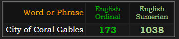 City of Coral Gables = 173 Ordinal and 1038 Sumerian