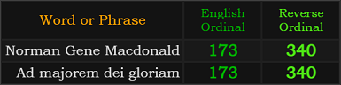 Norman Gene Macdonald and Ad majorem dei gloriam both = 173 and 340