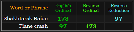 Shakhtarsk Raion and Plane Crash both = 173 and 97